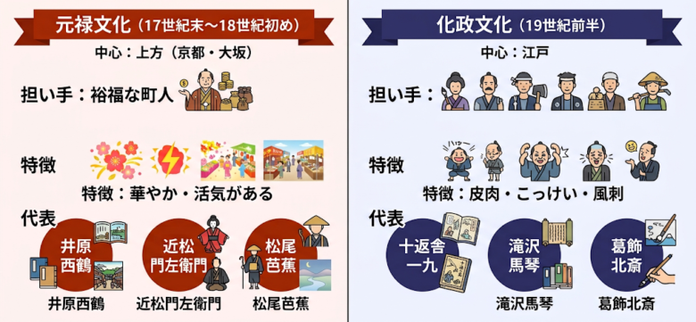 元禄文化・化政文化
