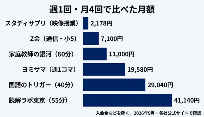 同じ条件で比べる(週1回・月4回の月額)