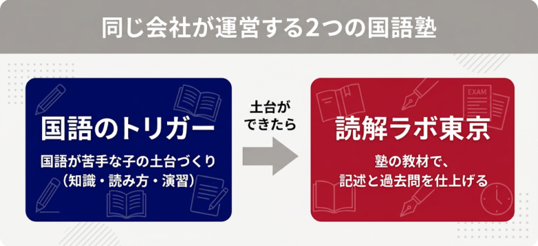国語のトリガーと読解ラボ東京の違い