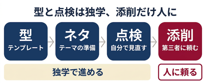 結論：型と点検は独学で。添削の頼み先は「試験の種類」で決める