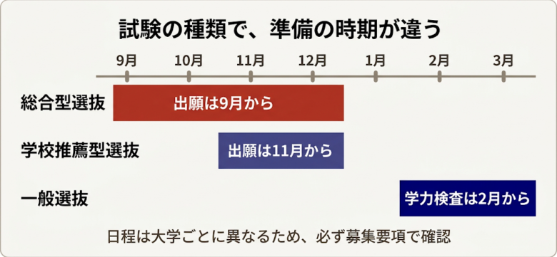 試験の時期の違い