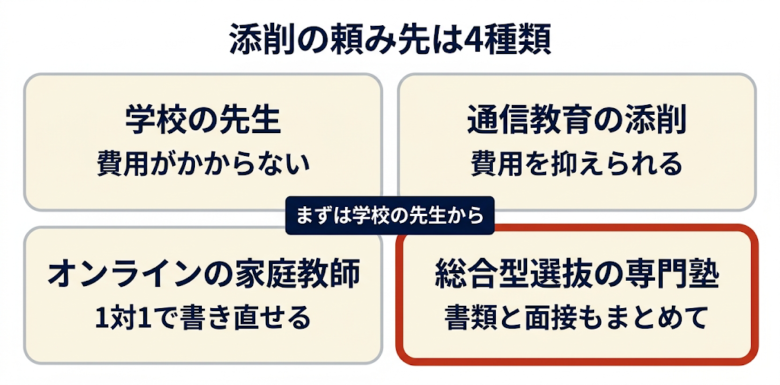 添削の頼み先は４種類