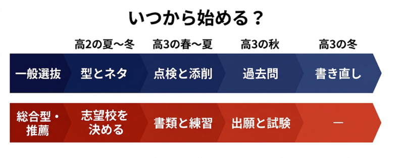 いつから始める？時期別の小論文対策