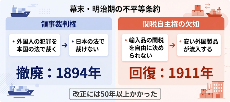 不平等条約