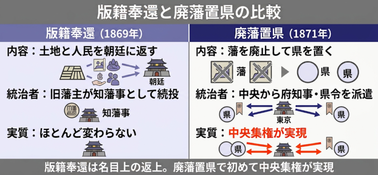 版籍奉還・廃藩置県