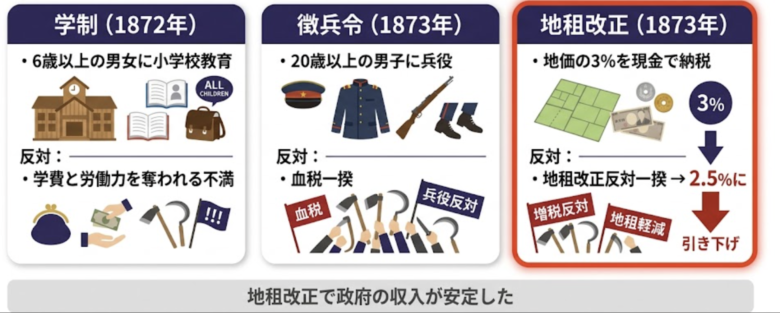 明治の三代改革