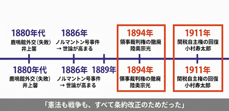 条約改正までの道のり