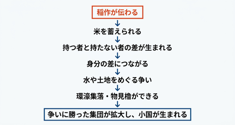 稲作が変えたもの