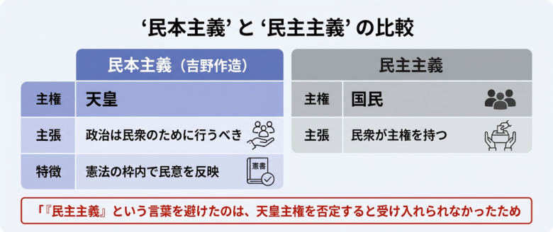 民本主義と民主主義の違い