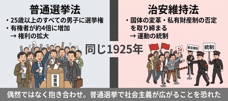 普通選挙法と治安維持法の違い