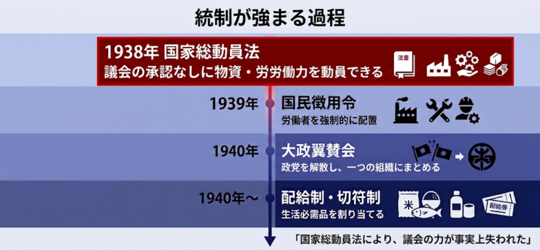 戦時体制