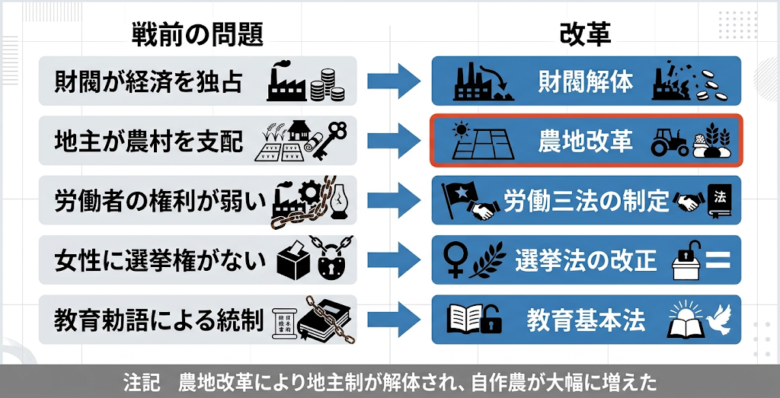 戦後の民主化政策