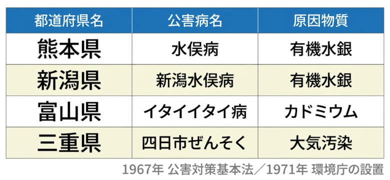 四大公害病