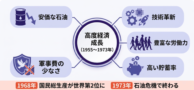 高度経済成長