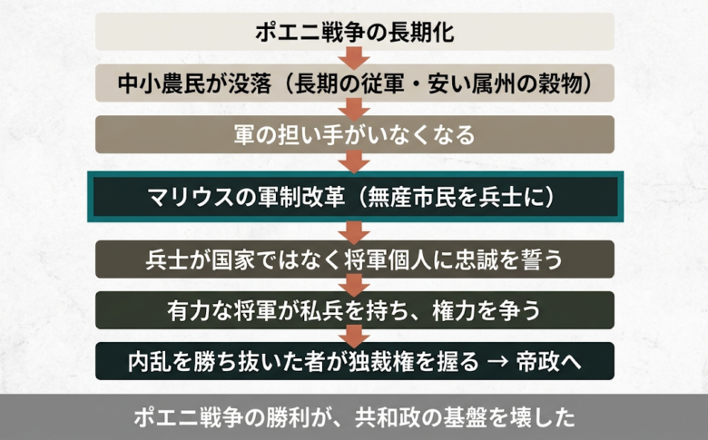 ポエニ戦争の影響