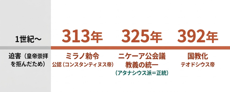 キリスト教の変遷