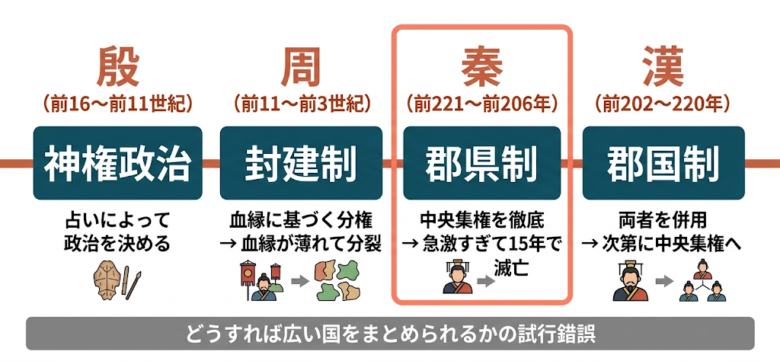 殷から漢への流れ