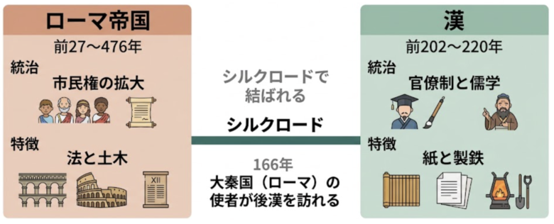 ローマと漢