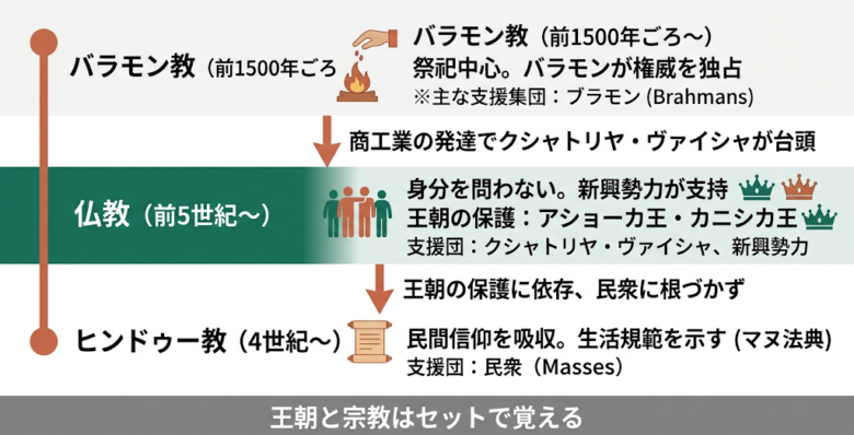 バラモン教と仏教とヒンドゥー教