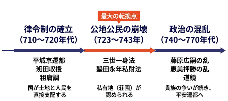 奈良時代の流れ