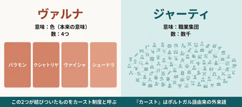 ヴァルナ制とカースト制度