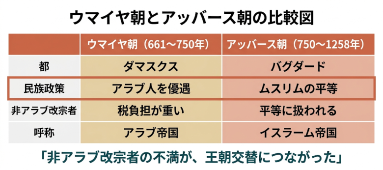 ウマイヤ朝とアッバース朝