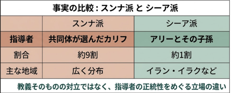 スンナ派とシーア派