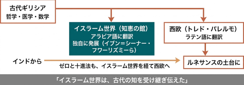 イスラーム世界の学問:知の継承者