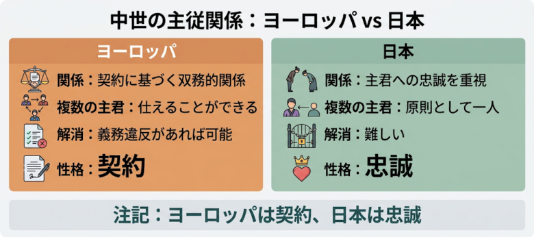 封建制度：日本との違い
