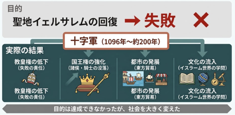 十字軍：目的と結果