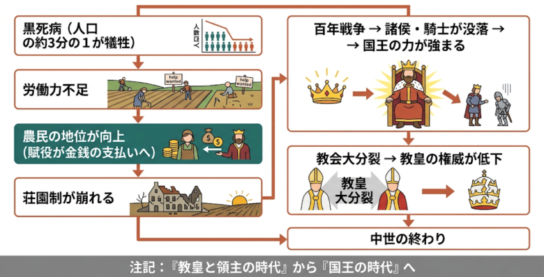 14世紀の危機：中世の終わり