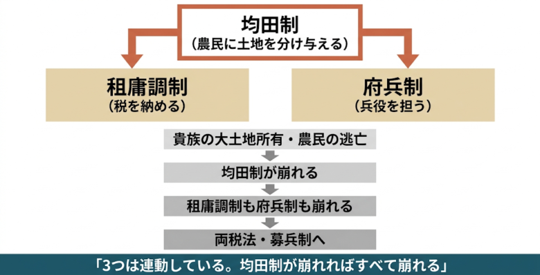 均田制