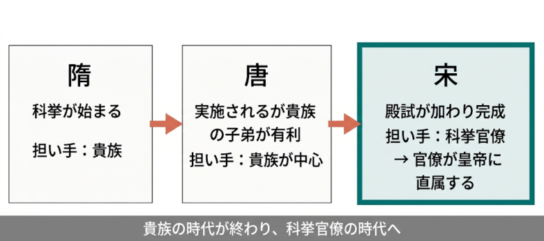 科挙：社会を変えた制度