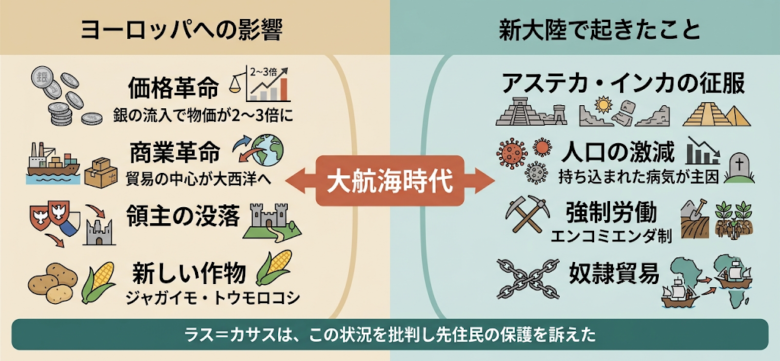 大航海時代の影響：光と影