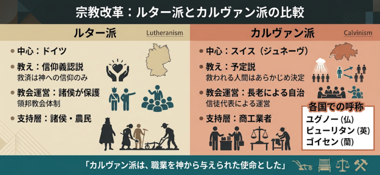 ルターとカルヴァン：何が違うか