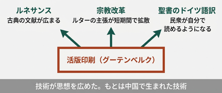 活版印刷の役割