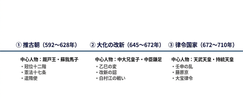 飛鳥時代の流れ