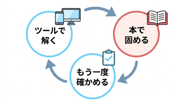 無料ツールで弱点を見つけ、本で固め、もう一度確かめる