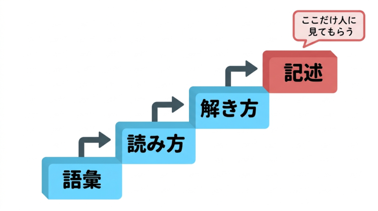 結論:現代文は独学で間に合う。人に頼るのは記述の採点だけ