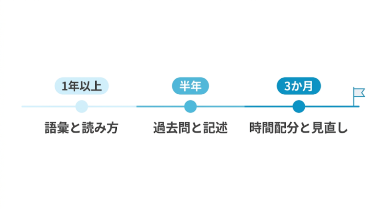 残り期間別の計画:1年・半年・3か月でやることを変える