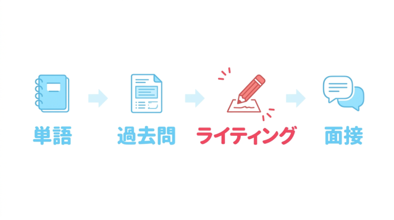 独学の進め方は「単語→過去問→ライティング→面接」