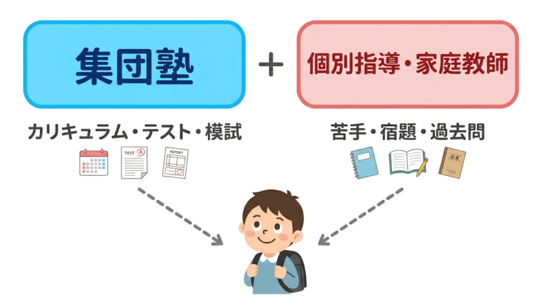 集団塾と個別指導の役割分担