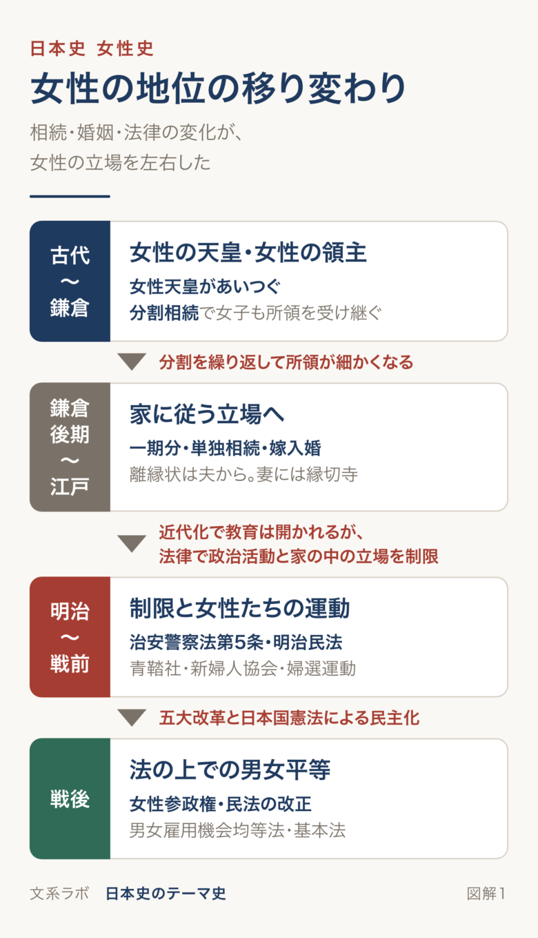 古代〜鎌倉、鎌倉後期〜江戸、明治〜戦前、戦後の4段階で、女性の地位の移り変わりと変化の理由を示した図