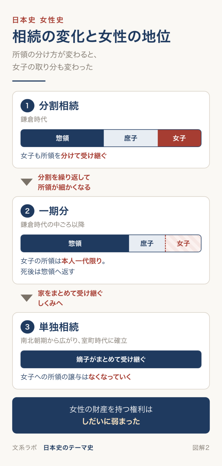 分割相続・一期分・単独相続の順に、女子の所領の扱いが変わっていく様子を帯の図で示した図