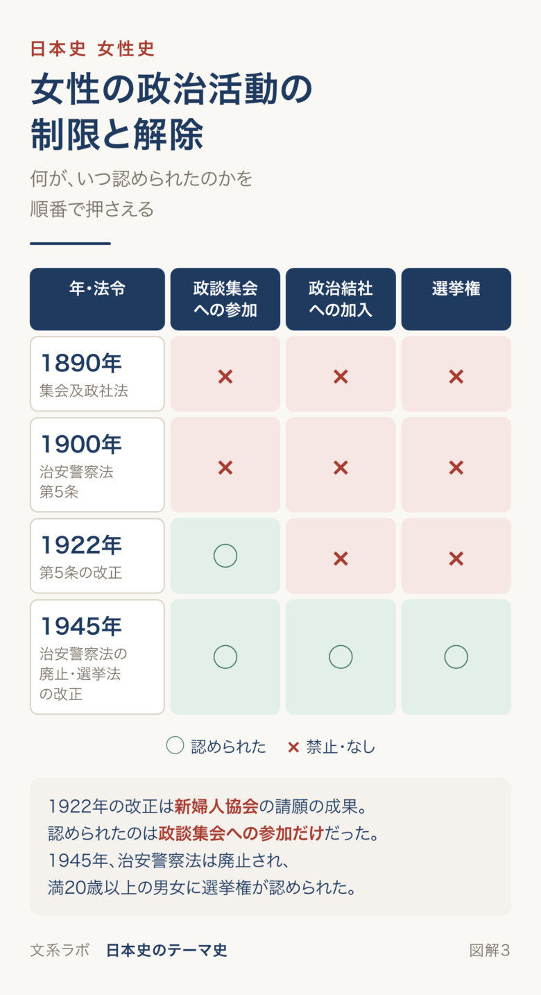 1890年・1900年・1922年・1945年の各時点で、政談集会への参加・政治結社への加入・選挙権が認められていたかを○×で示した表