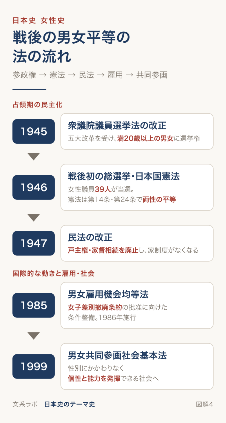 1945年の選挙法改正から1999年の男女共同参画社会基本法まで、戦後の男女平等の法を年順に並べた図