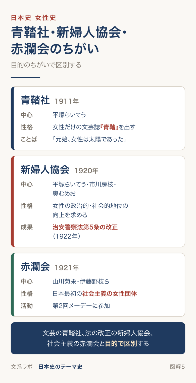 青鞜社・新婦人協会・赤瀾会を、結成年・中心人物・性格・活動で比べた図