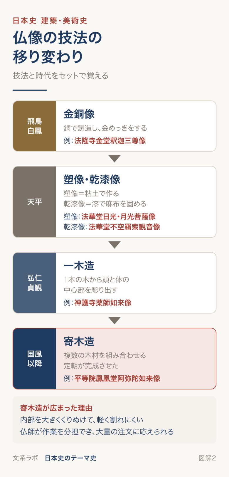 金銅像・塑像と乾漆像・一木造・寄木造の順に、仏像の技法と時代、代表作を示した図