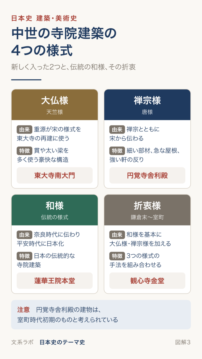 大仏様・禅宗様・和様・折衷様の由来と特徴、代表例を比べた図
