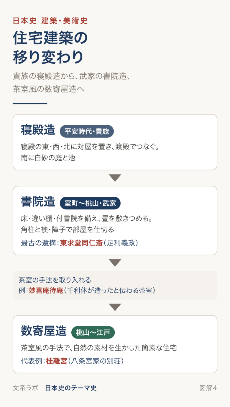 寝殿造から書院造、茶室を経て数寄屋造へと移る住宅建築の流れを示した図